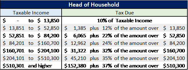 Federal Income Tax Chart 2019
